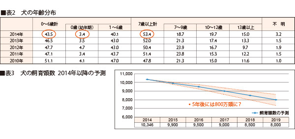 【犬】年齢の分布