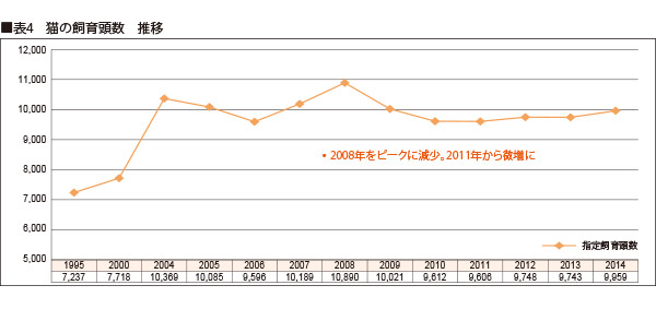【猫】飼育頭数の推移