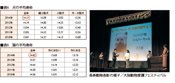 犬・猫の平均寿命の推移